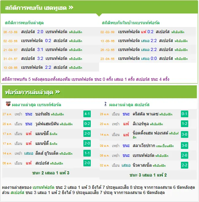 วิเคราะห์บอล เบรนท์ฟอร์ด vs สเปอร์ส