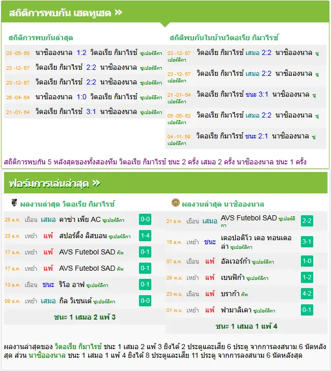 วิเคราะห์บอล วิตอเรีย กิมาไรส์ vs นาซิอองนาล