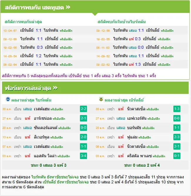 วิเคราะห์บอล ไบรท์ตัน vs เบิร์นลี่ย์