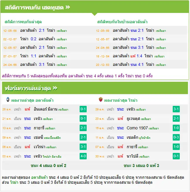 วิเคราะห์บอล อตาลันต้า vs โรม่า