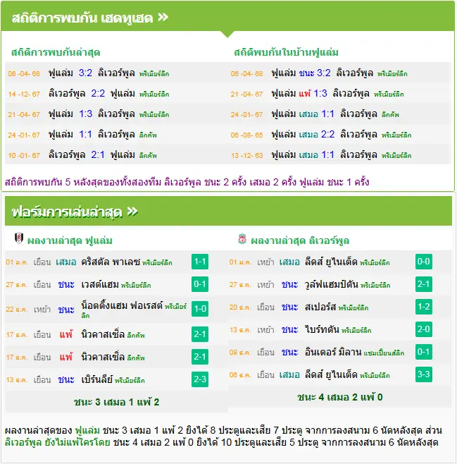 วิเคราะห์บอล ฟูแล่ม vs ลิเวอร์พูล