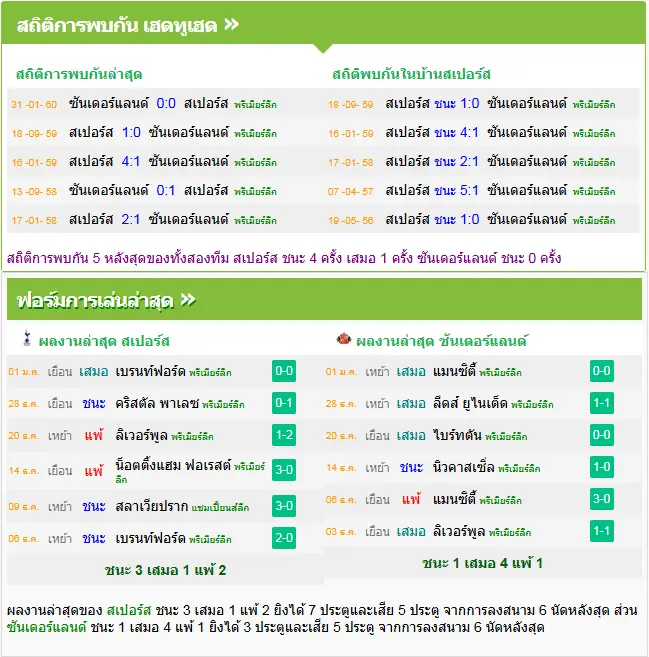 วิเคราะห์บอล สเปอร์ส vs ซันเดอร์แลนด์