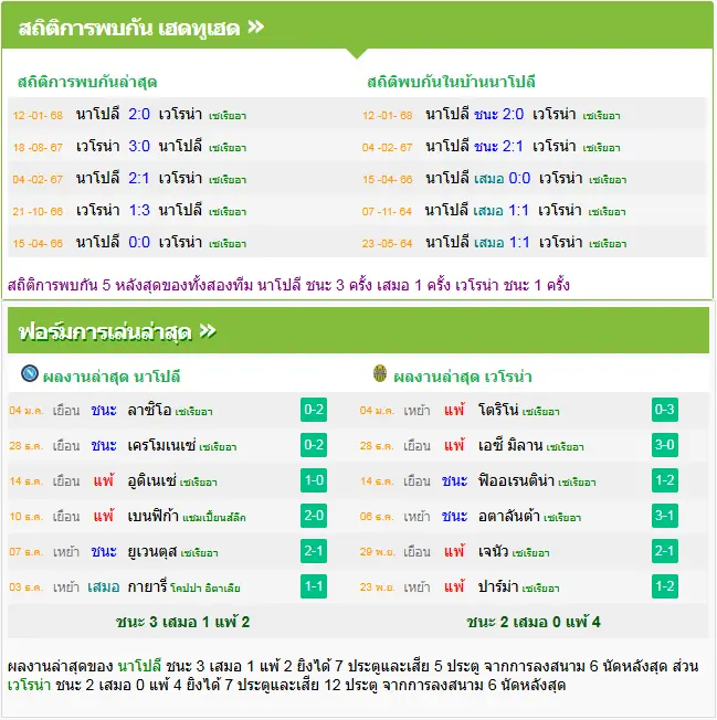 วิเคราะห์บอล นาโปลี vs เวโรน่า