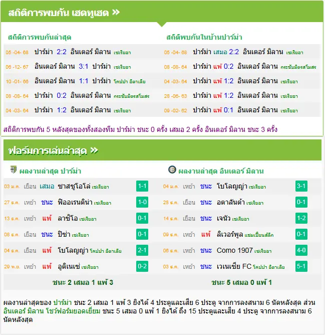 วิเคราะห์บอล ปาร์ม่า vs อินเตอร์ มิลาน