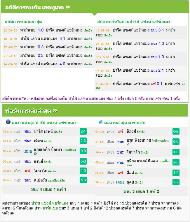 วิเคราะห์บอล เปแอสเช vs มาร์กเซย
