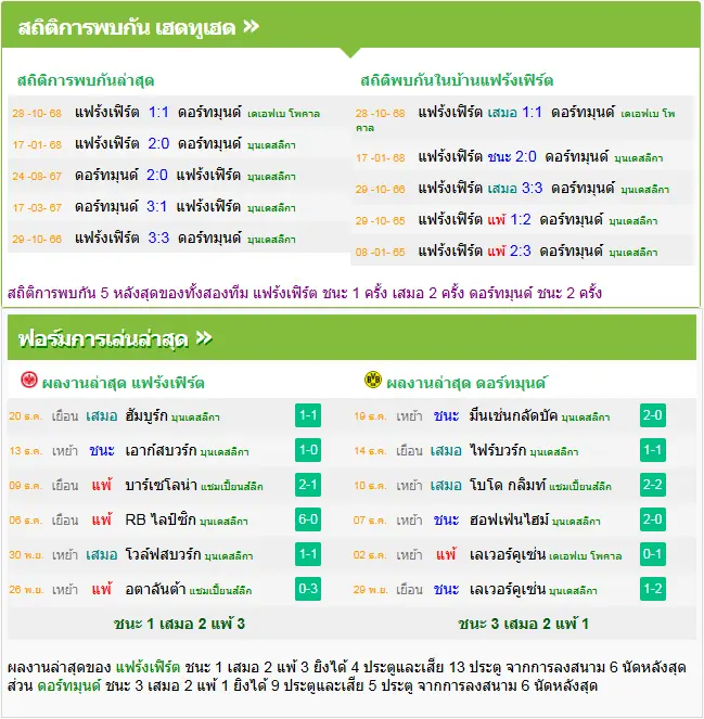 วิเคราะห์บอล แฟร้งค์เฟิร์ต vs ดอร์ทมุนด์