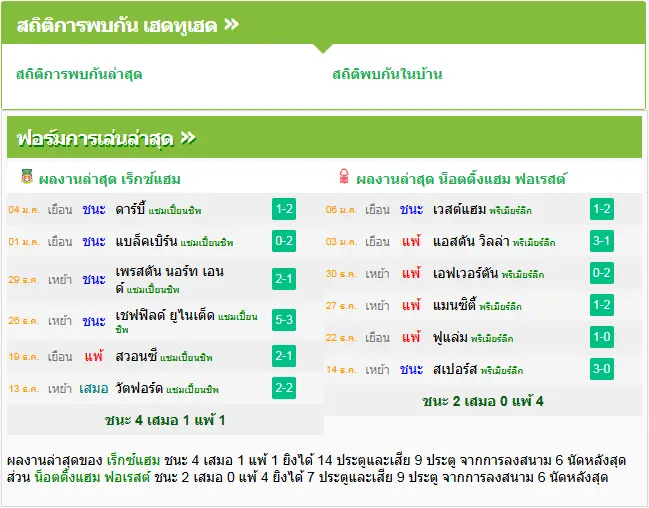 วิเคราะห์บอล เร็กซ์แฮม vs ฟอเรสต์