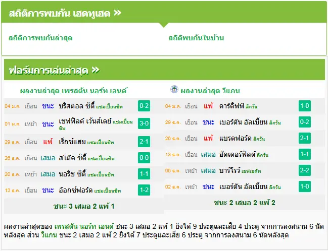 วิเคราะห์บอล เปรสตัน vs วีแกน แอธเลติก