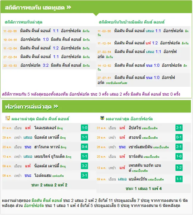 วิเคราะห์บอล มิลตัน คีนส์ ดอนส์ vs อ็อกซ์ฟอร์ด ยูไนเต็ด