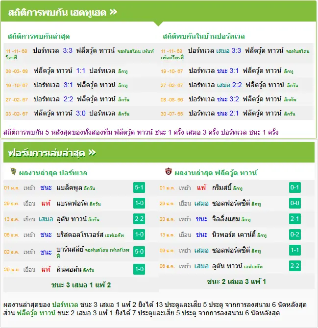 วิเคราะห์บอล พอร์ทเวล vs ฟลีตวู้ด ทาวน์