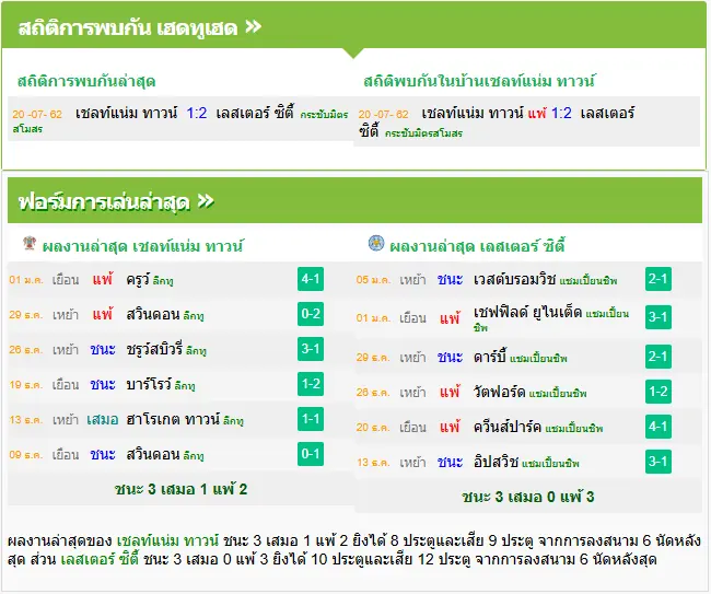 วิเคราะห์บอล เชลท์แน่ม ทาวน์ vs เลสเตอร์ ซิตี้