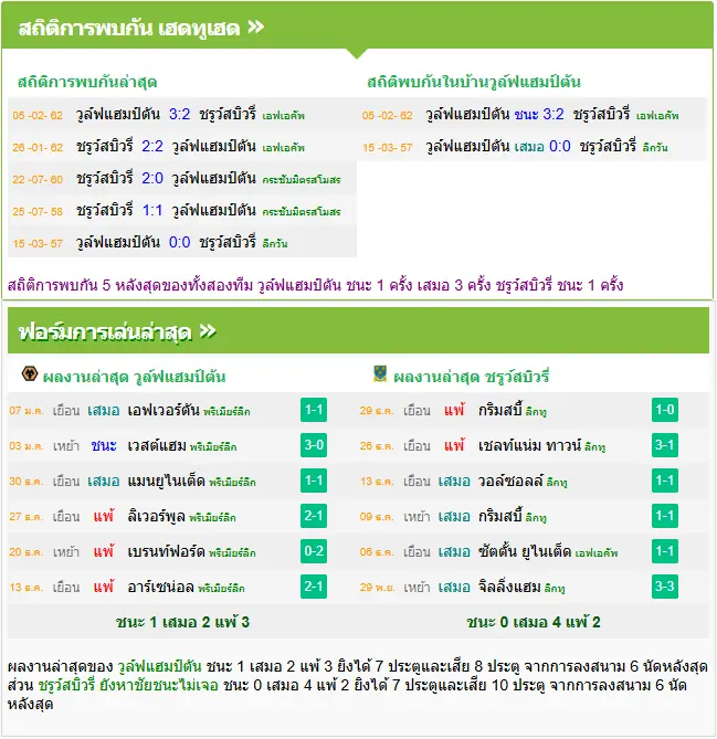 วิเคราะห์บอล วูล์ฟแฮมป์ตัน vs ชรูว์สบิวรี่