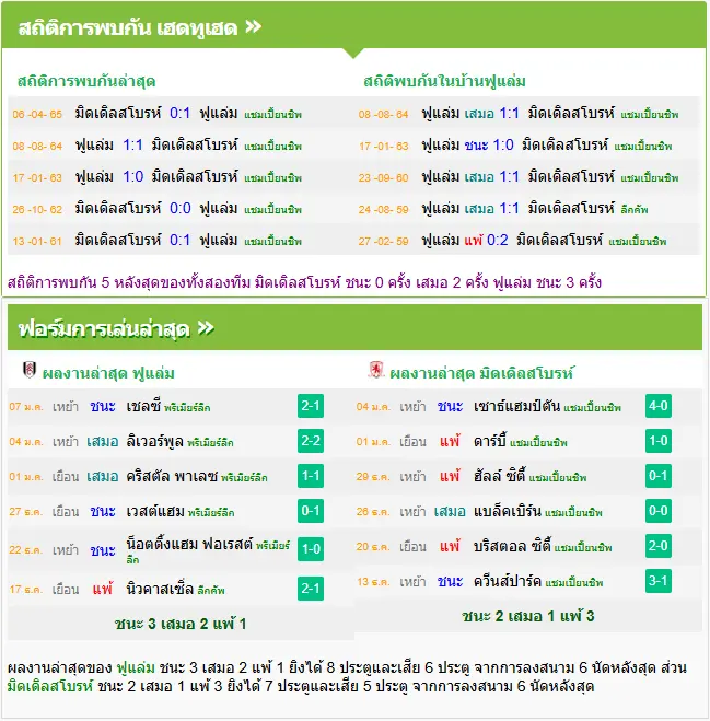 วิเคราะห์บอล ฟูแล่ม vs มิดเดิ่ลสโบรห์