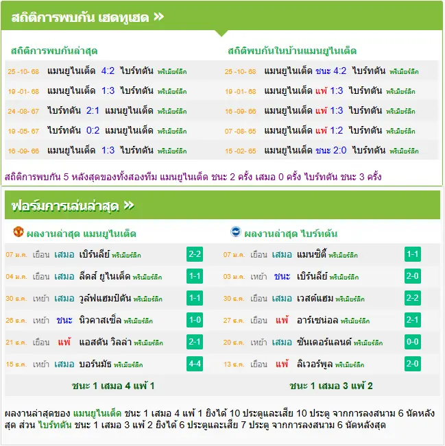 วิเคราะห์บอล แมนฯ ยูไนเต็ด vs ไบรท์ตัน