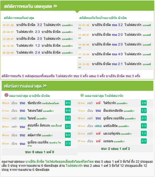 วิเคราะห์บอล บาเยิร์น มิวนิค vs โวล์ฟสบวร์ก