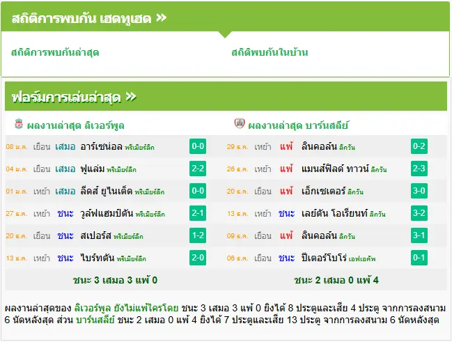 วิเคราะห์บอล ลิเวอร์พูล vs บาร์นสลีย์