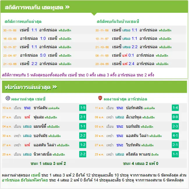 วิเคราะห์บอล เชลซี vs อาร์เซน่อล