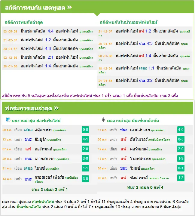วิเคราะห์บอล ฮอฟเฟ่นไฮม์ vs มึนเช่นกลัดบัค