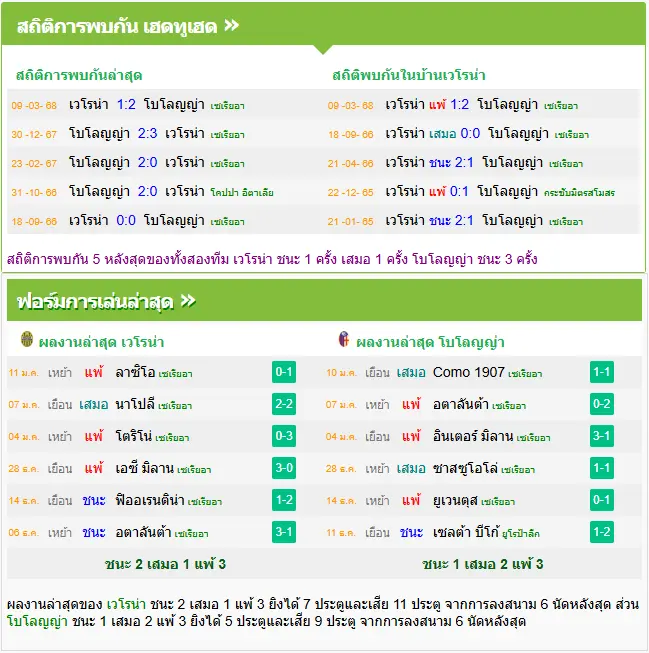 วิเคราะห์บอล เวโรน่า vs โบโลญญ่า