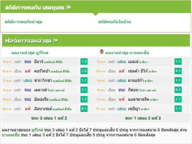 วิเคราะห์บอล บูร์โกส ซีเอฟ vs บาเลนเซีย