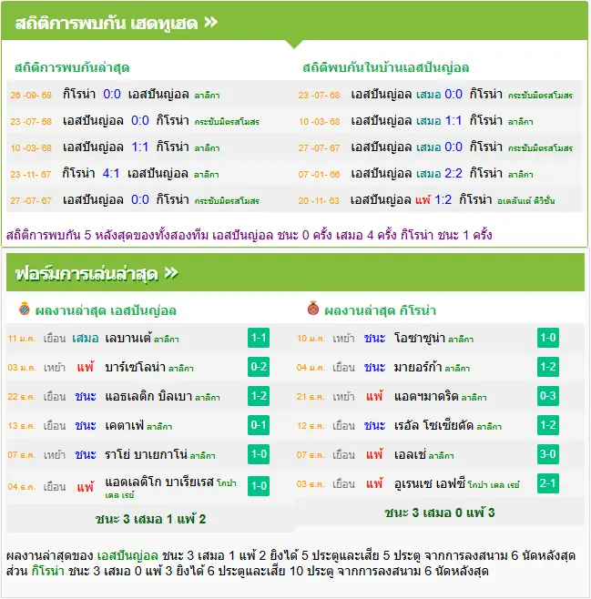 วิเคราะห์บอล เอสปันญ่อล vs คิโรน่า