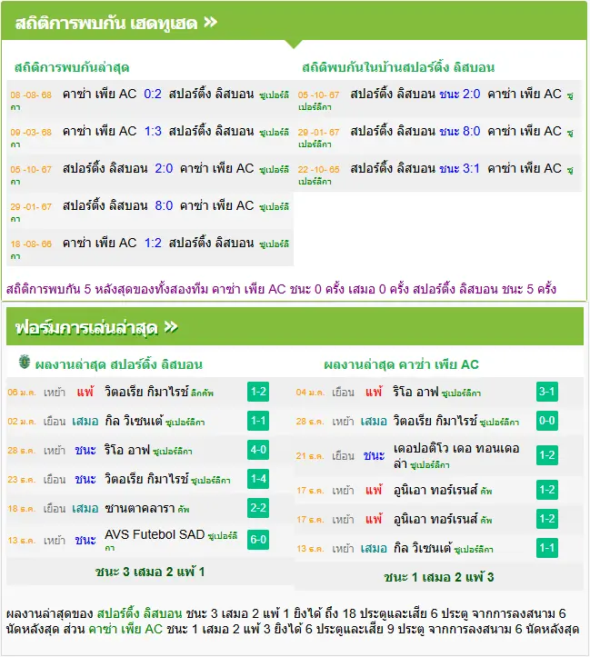 วิเคราะห์บอล สปอร์ติ้ง ลิสบอน vs คาซ่า เพีย