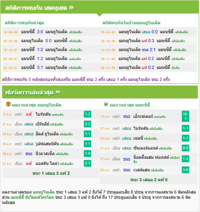 วิเคราะห์บอล แมนฯ ยูไนเต็ด vs แมนฯ ซิตี้
