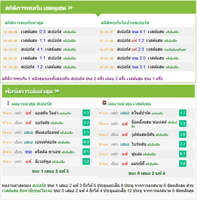 วิเคราะห์บอล สเปอร์ส vs เวสต์แฮม
