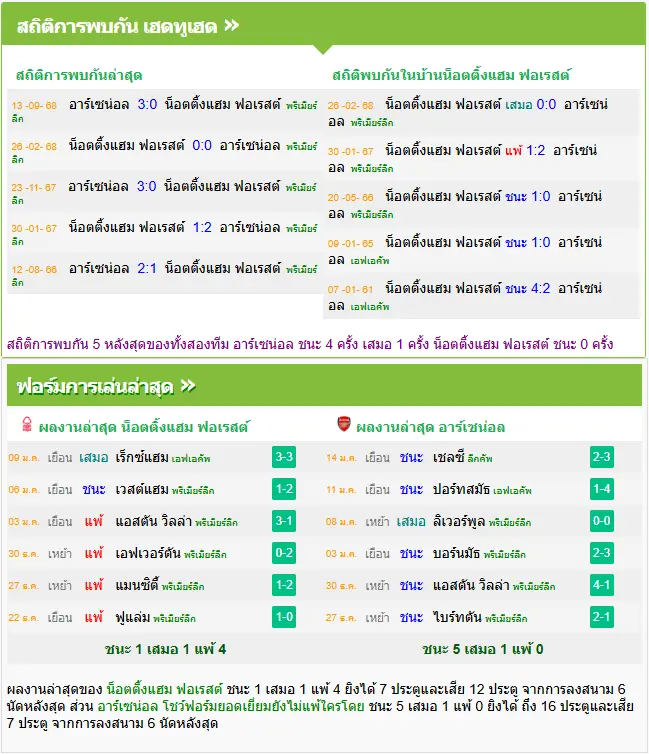 วิเคราะห์บอล ฟอเรสต์ vs อาร์เซน่อล
