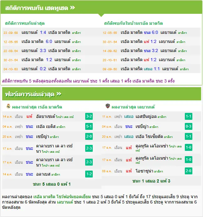 วิเคราะห์บอล เรอัล มาดริด vs เลบานเต้