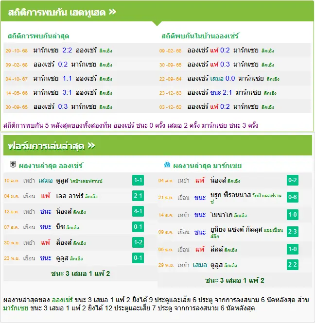 วิเคราะห์บอล อองเช่ร์ vs มาร์กเซย