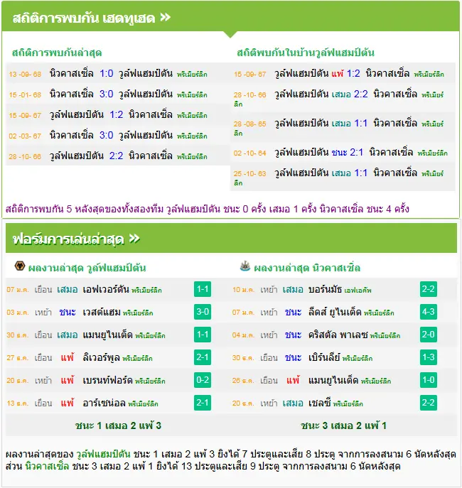 วิเคราะห์บอล วูล์ฟแฮมป์ตัน vs นิวคาสเซิ่ล