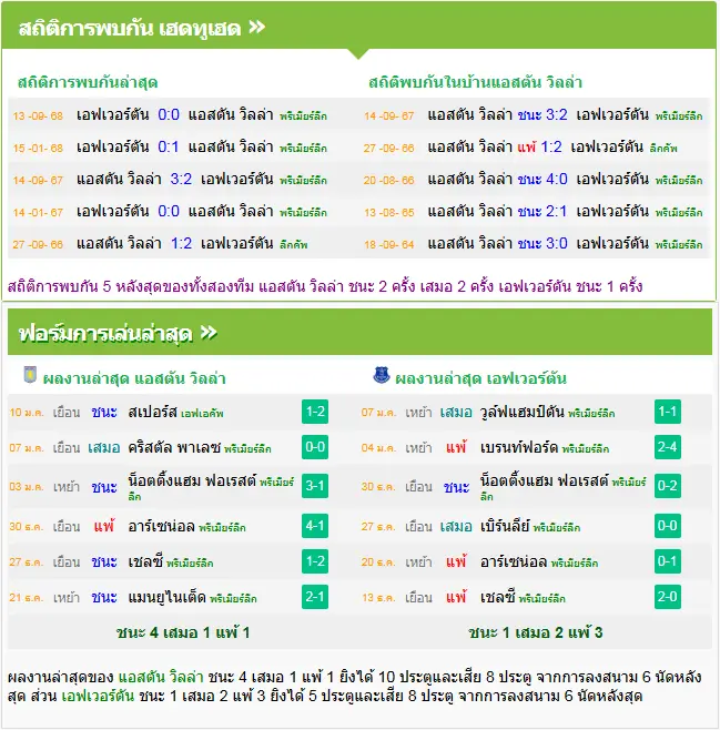วิเคราะห์บอล แอสตัน วิลล่า vs เอฟเวอร์ตัน
