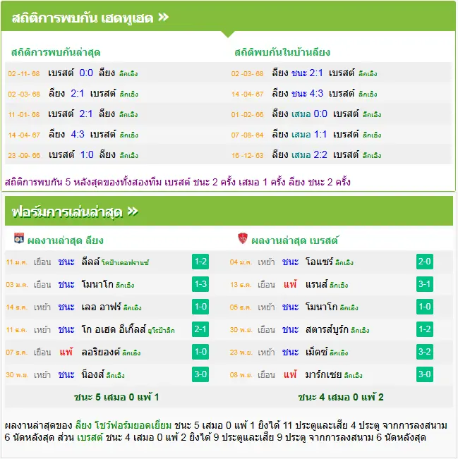 วิเคราะห์บอล โอลิมปิก ลียง vs แบรสต์