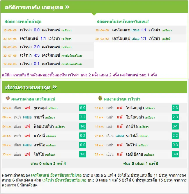 วิเคราะห์บอล เครโมเนเซ่ vs เวโรน่า