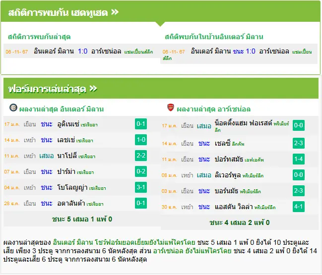 วิเคราะห์บอล อินเตอร์ มิลาน vs อาร์เซน่อล