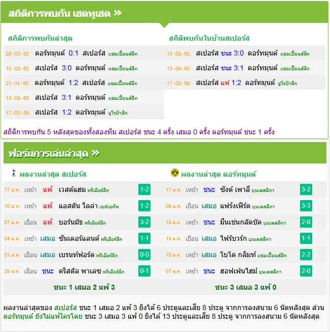 วิเคราะห์บอล สเปอร์ส vs ดอร์ทมุนด์