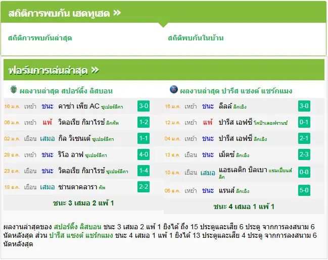 วิเคราะห์บอล สปอร์ติ้ง ลิสบอน vs เปแอสเช