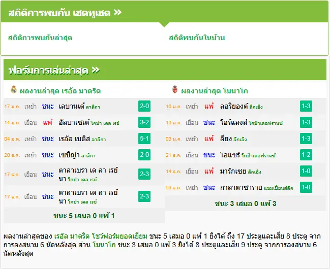 วิเคราะห์บอล เรอัล มาดริด vs โมนาโก