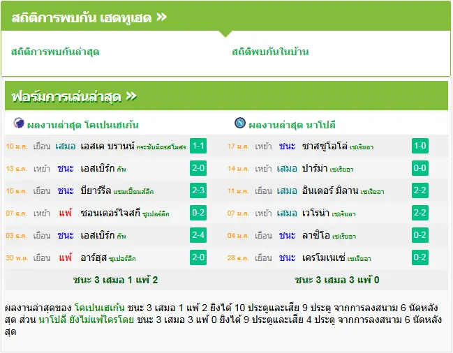 วิเคราะห์บอล โคเปนเฮเก้น vs นาโปลี