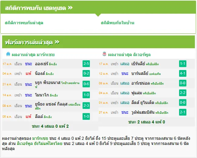 วิเคราะห์บอล มาร์กเซย vs ลิเวอร์พูล