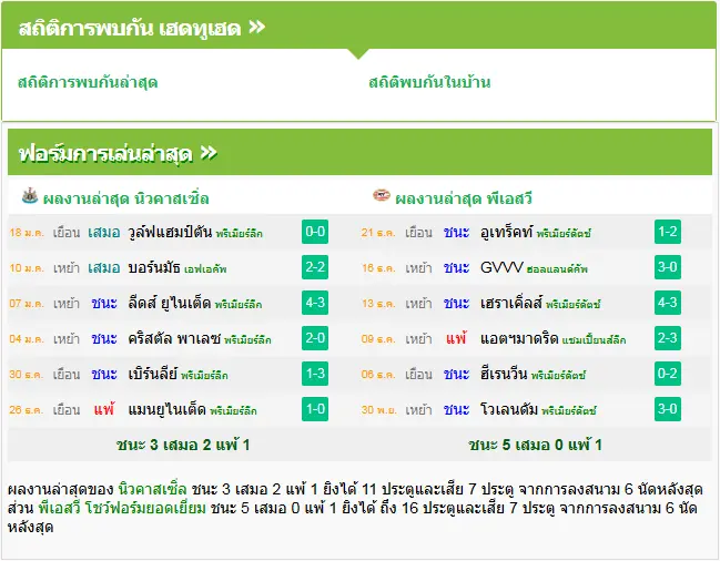 วิเคราะห์บอล นิวคาสเซิ่ล vs พีเอสวี