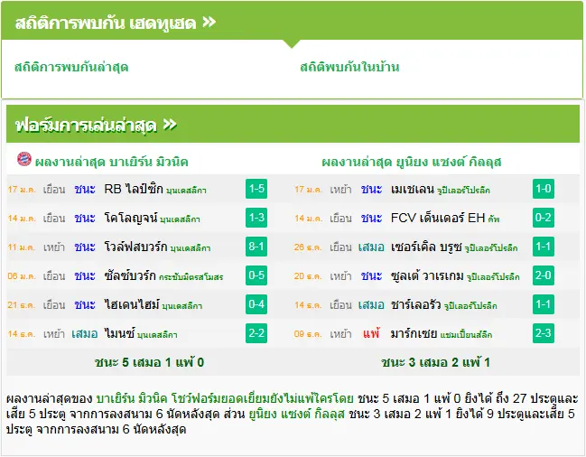 วิเคราะห์บอล บาเยิร์น มิวนิค vs ยูนิยง แซงต์ กิลลุส