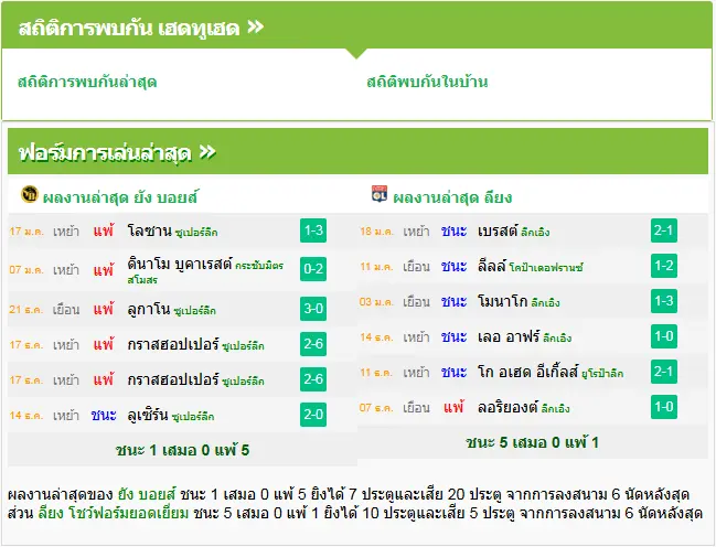 วิเคราะห์บอล ยัง บอยส์ vs โอลิมปิก ลียง