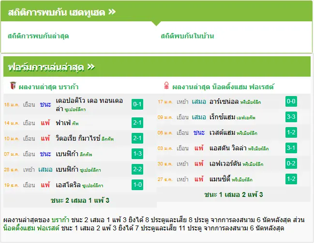 วิเคราะห์บอล บราก้า vs ฟอเรสต์