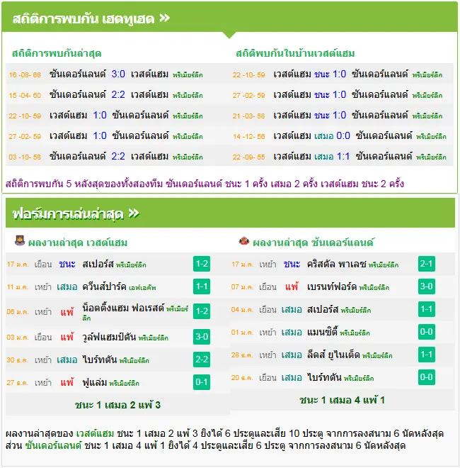 วิเคราะห์บอล เวสต์แฮม vs ซันเดอร์แลนด์