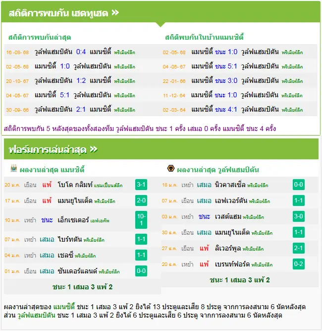 วิเคราะห์บอล แมนฯ ซิตี้ vs วูล์ฟแฮมป์ตัน