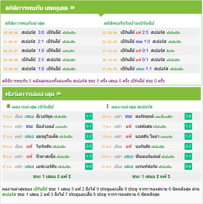 วิเคราะห์บอล เบิร์นลี่ย์ vs สเปอร์ส