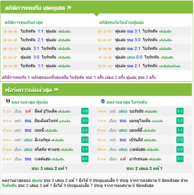 วิเคราะห์บอล ฟูแล่ม vs ไบรท์ตัน