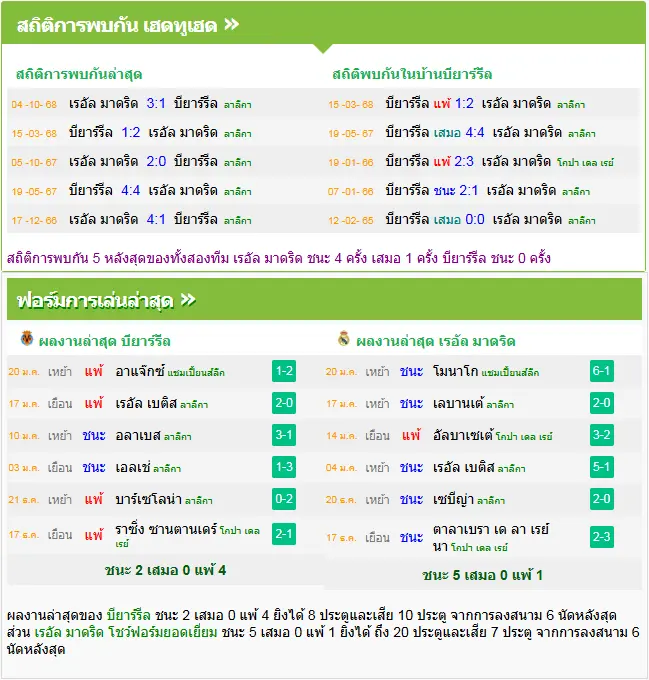 วิเคราะห์บอล บียาร์เรอัล vs เรอัล มาดริด